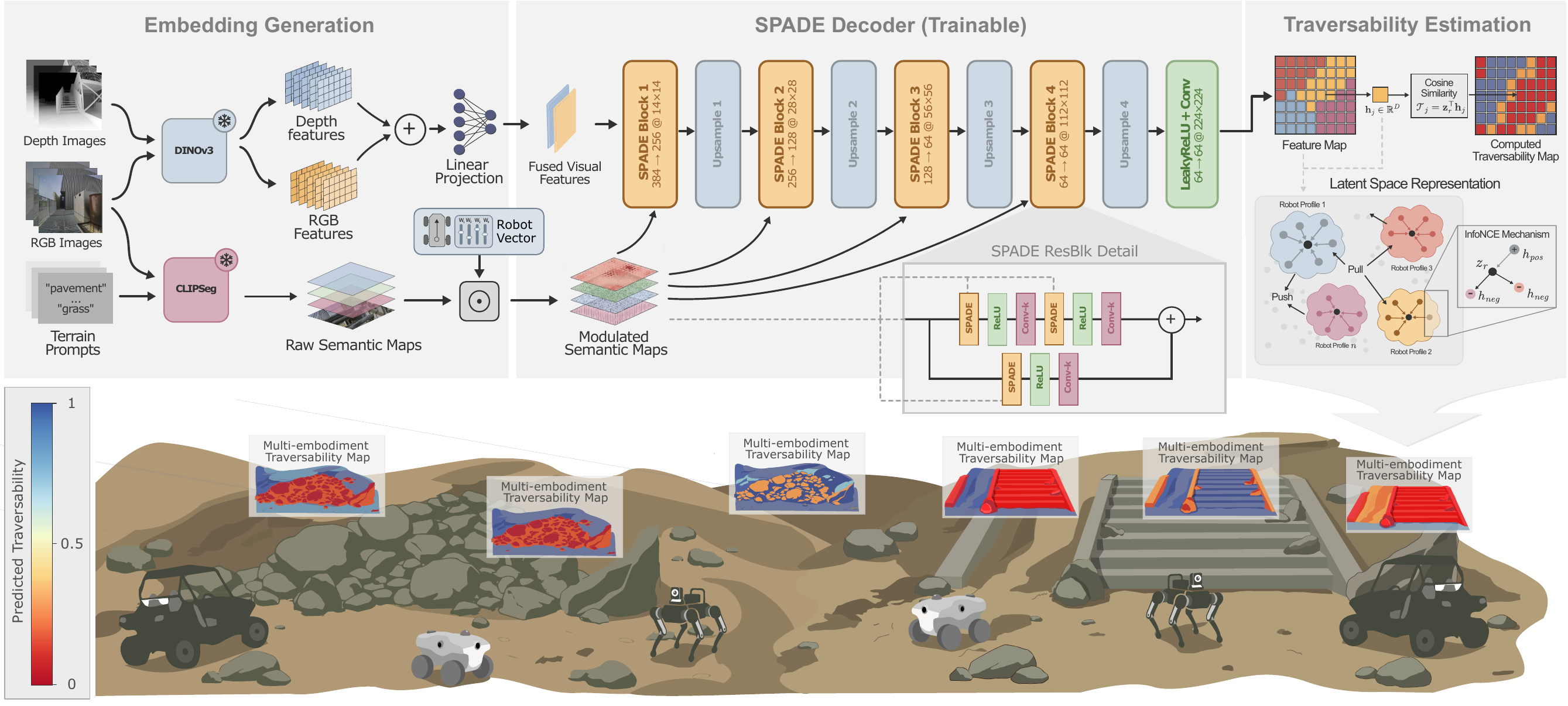CAT architecture: frozen DINOv3 and CLIPSeg feed a robot-vector-modulated SPADE decoder producing per-robot traversability maps