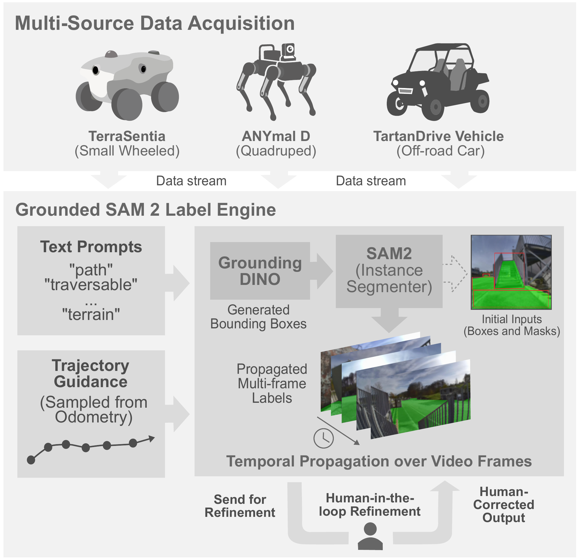 Trajectory-grounded label-generation pipeline: physical trajectories and open-vocabulary prompts condition SAM 2, followed by temporal propagation and human refinement
