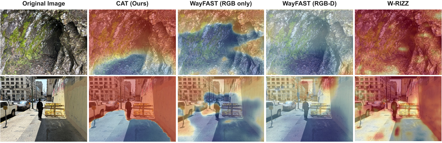 Qualitative comparison of CAT against WayFAST and W-RIZZ traversability predictions on two NaviTrace scenes